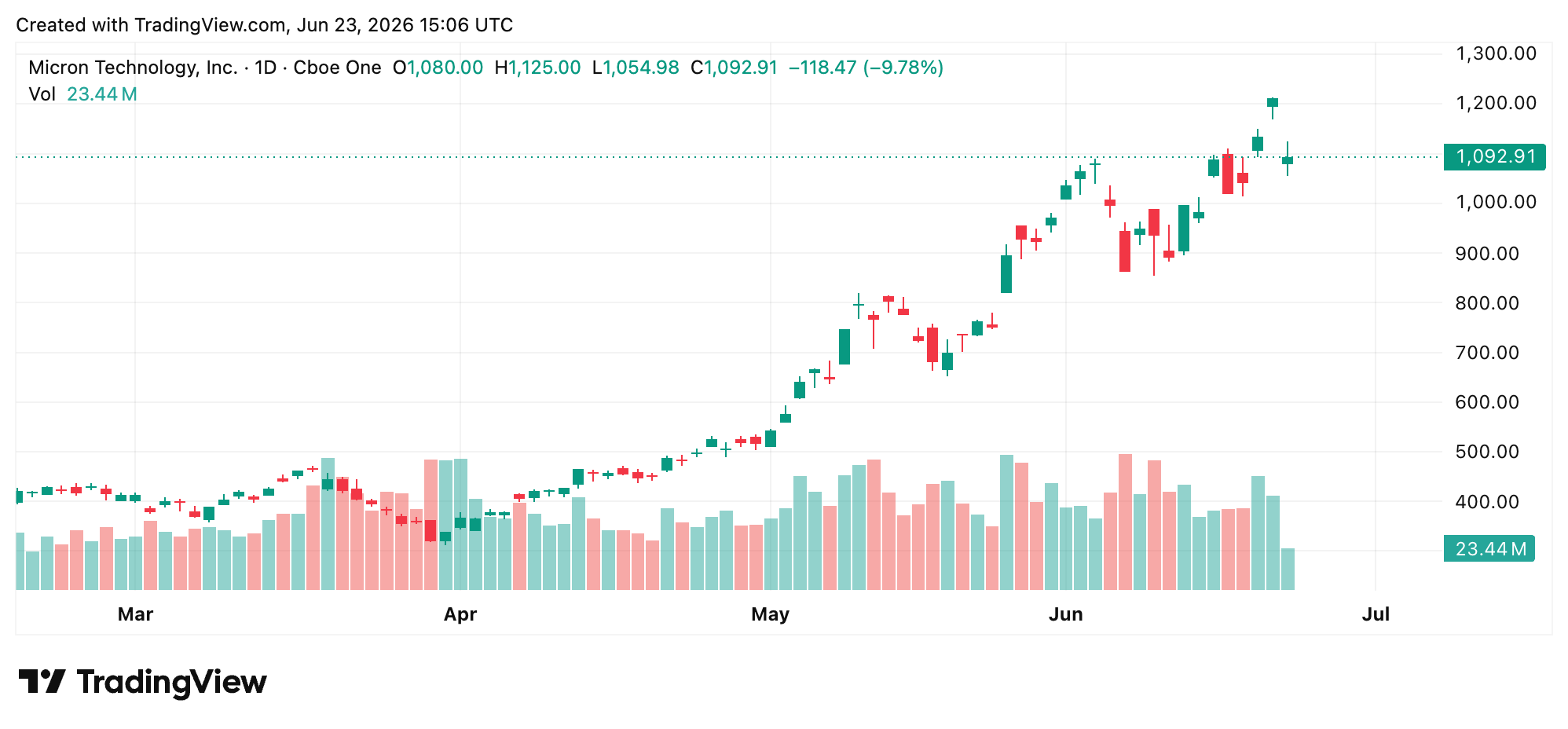 Near 400-Point Nasdaq Drop Shows How the Semiconductor-Led Selloff Hit US Financial Markets Micron chart on June 23, 2026.