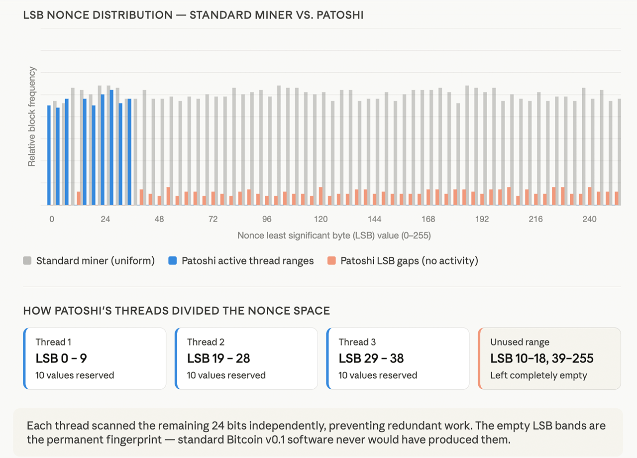 LSB Nonce Distribution visual. 