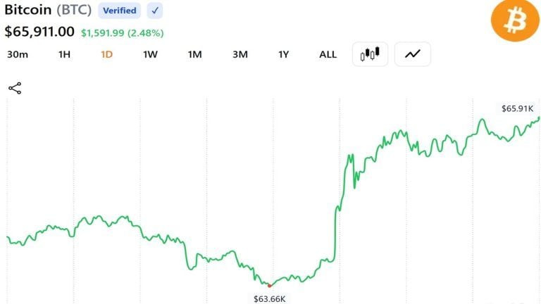 Oil Prices Crash 4% And Bitcoin Approaches $66,000 as Trump Declares US-Iran Peace Deal ‘Complete’