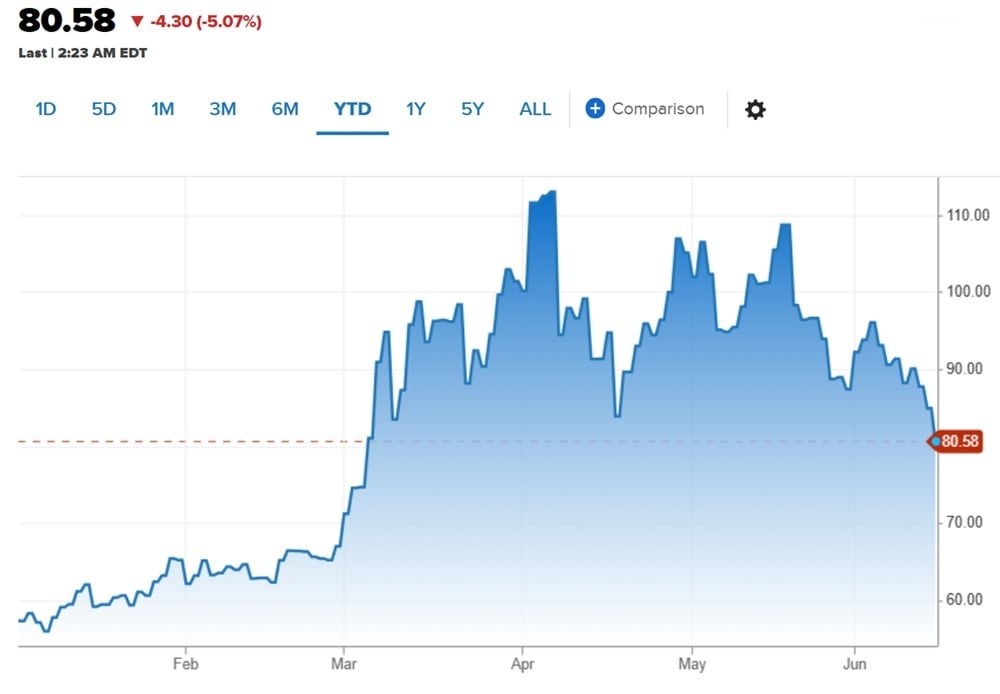 Oil Prices Crash 4% And Bitcoin Approaches $66,000 as Trump Declares US-Iran Peace Deal 'Complete' Oil Prices Crash 4% And Bitcoin Approaches $66,000 as Trump Declares US-Iran Peace Deal 'Complete'