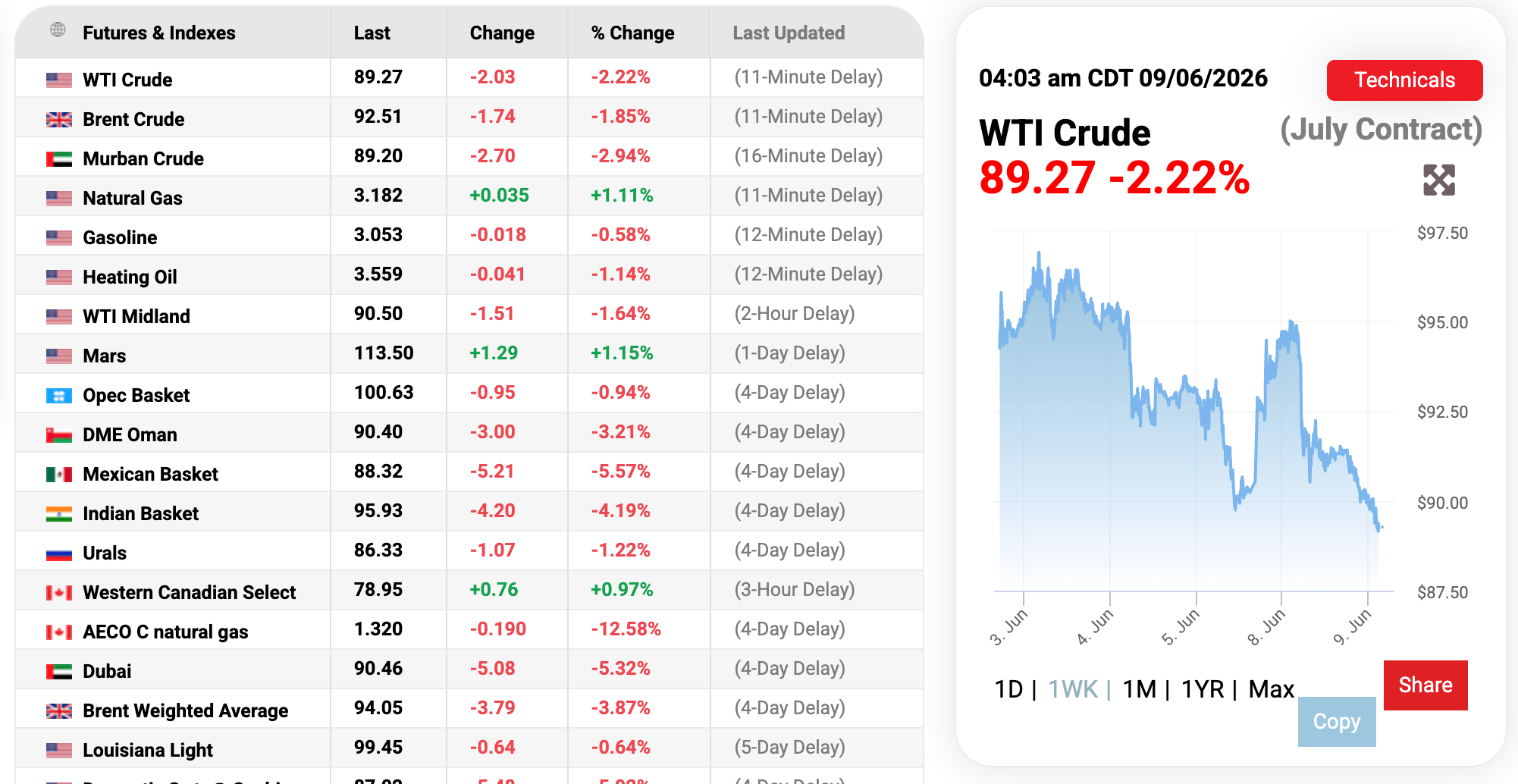 WTI Crude Drops From $95 to $89.68 as Iran and Israel Halt Fire WTI Crude Drops From $95 to $89.68 as Iran and Israel Halt Fire