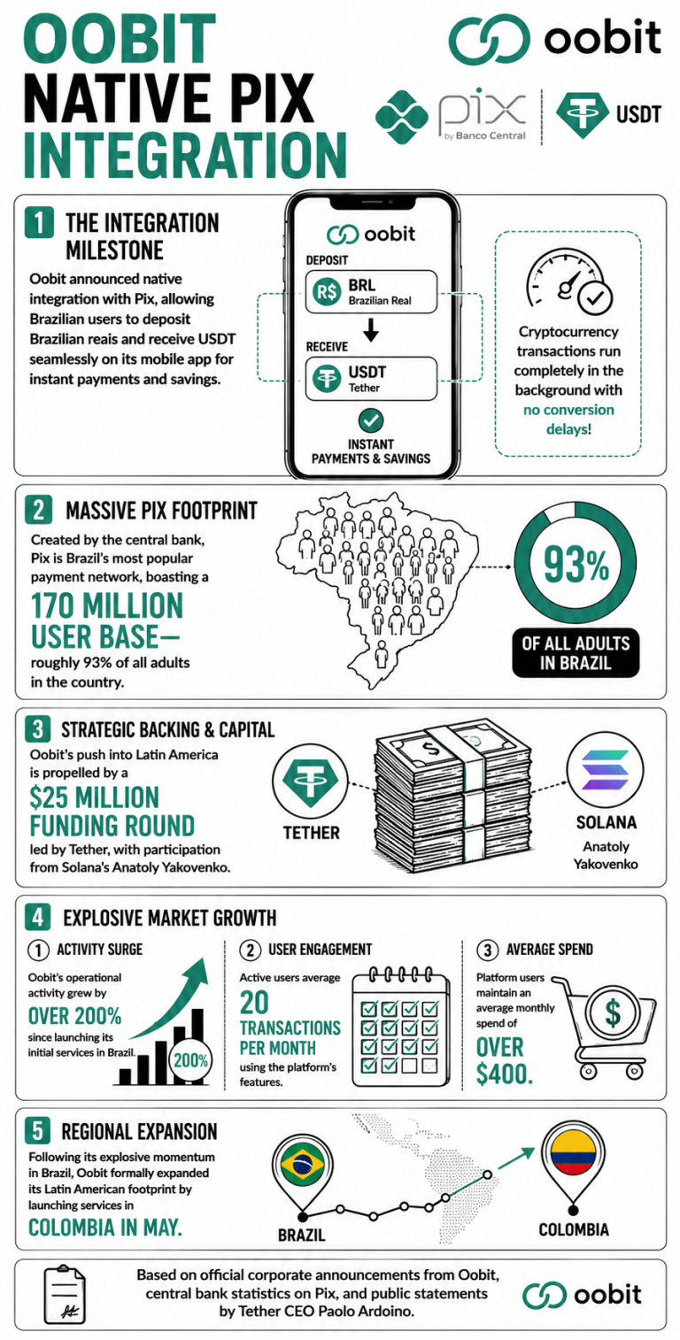 Infographic on Oobit's native Pix integration in Brazil