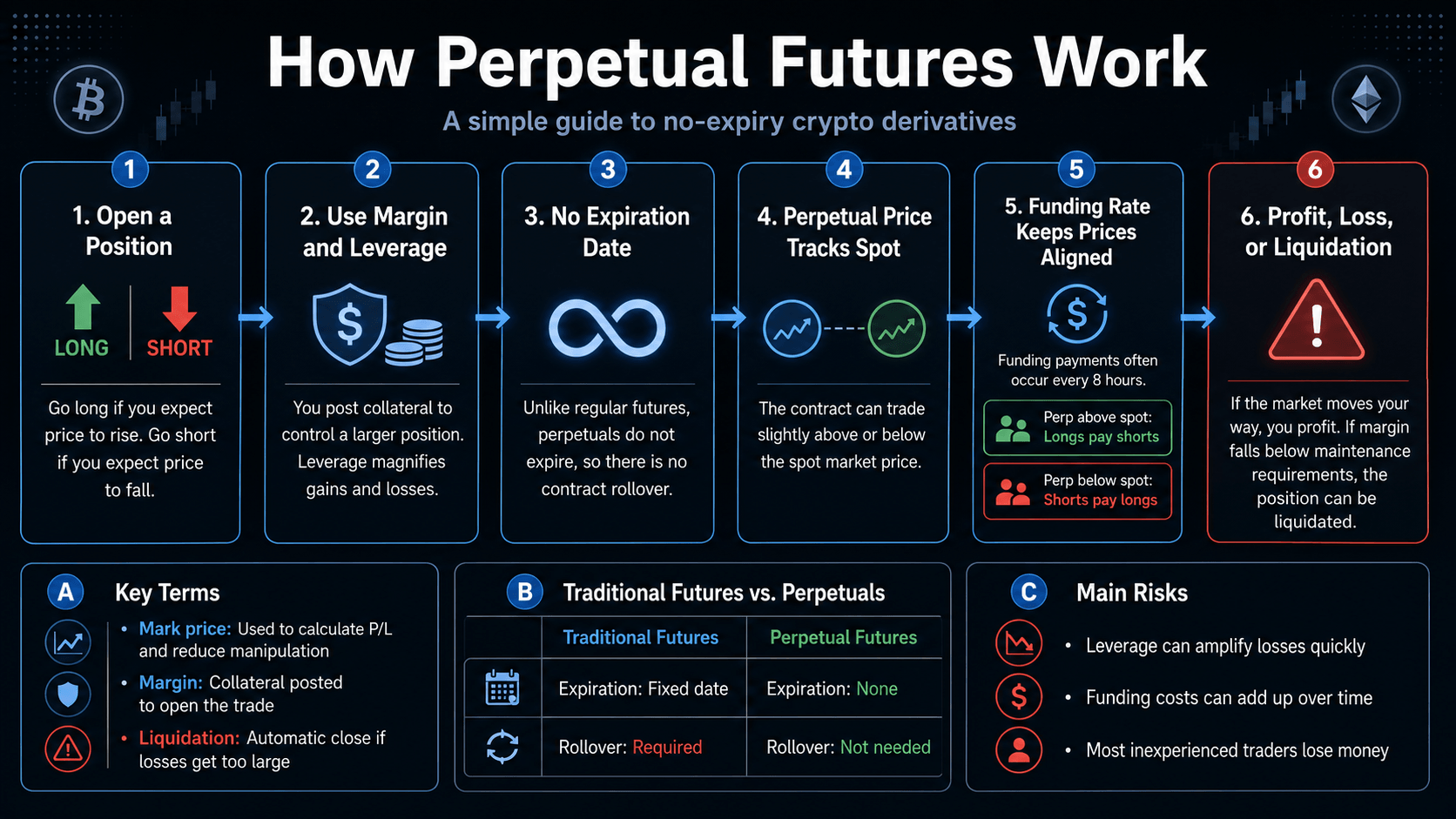 No More Venue Hopping: Kraken Pro Adds US Perpetual Futures for Eligible Clients How perpetual futures work.