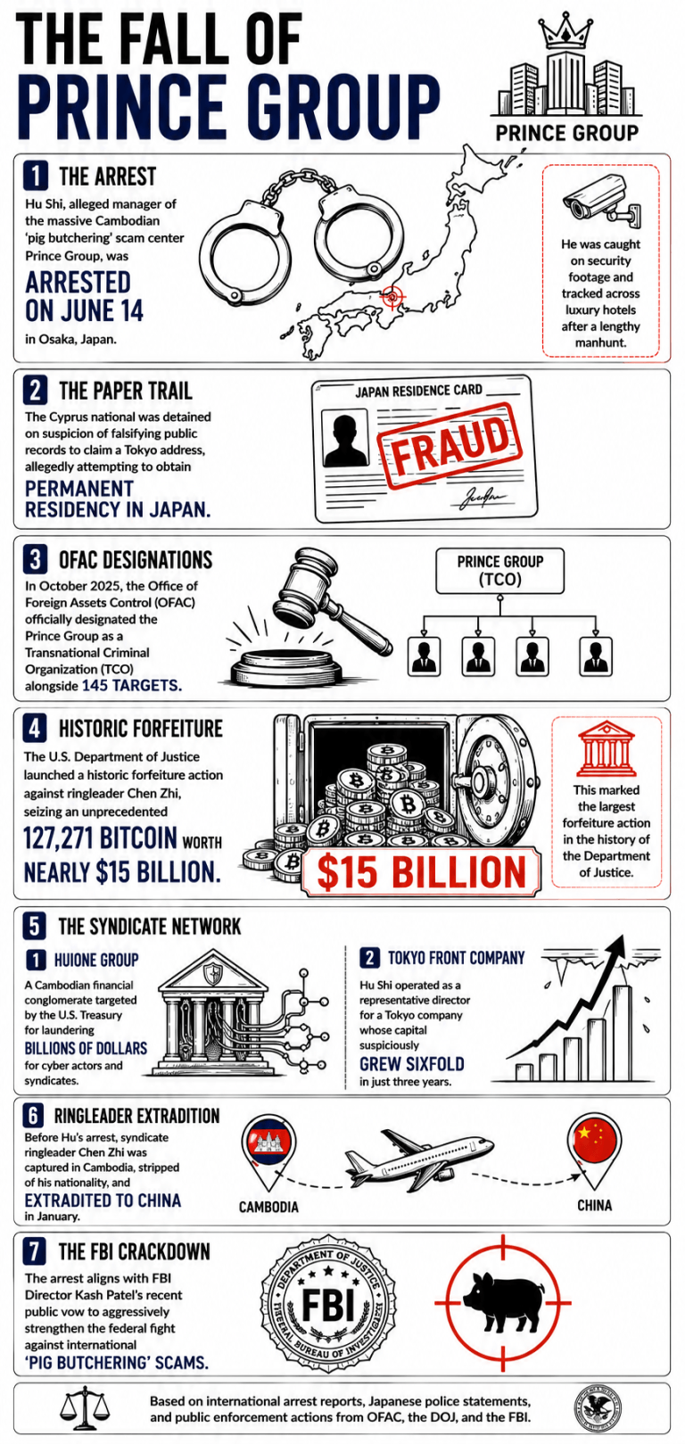 Infographic describing the fall of Prince Group