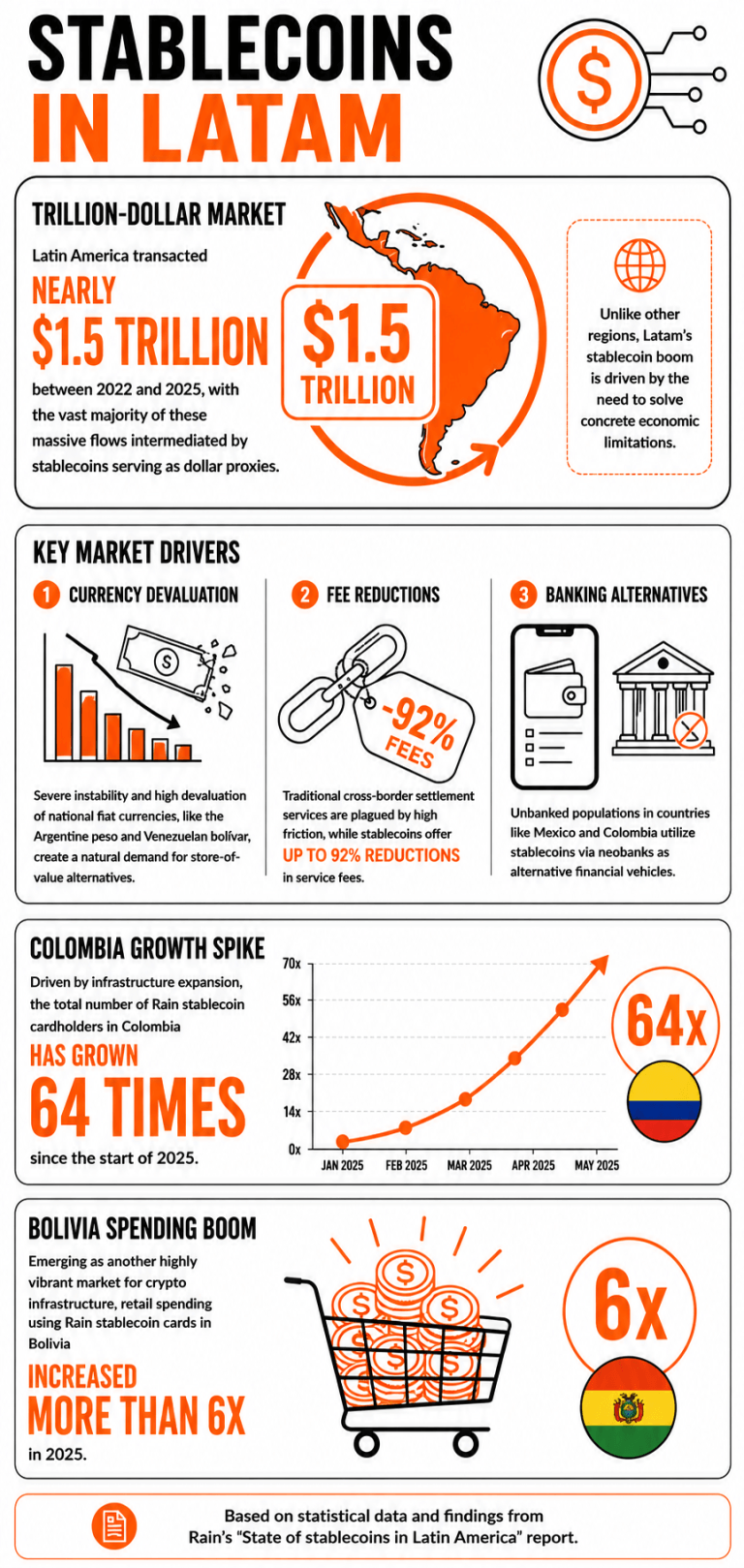 Infographic connected Rain's Latam Stablecoin Report