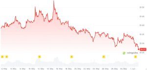Graphique Congecko montrant le prix du XRP au cours du mois dernier.
