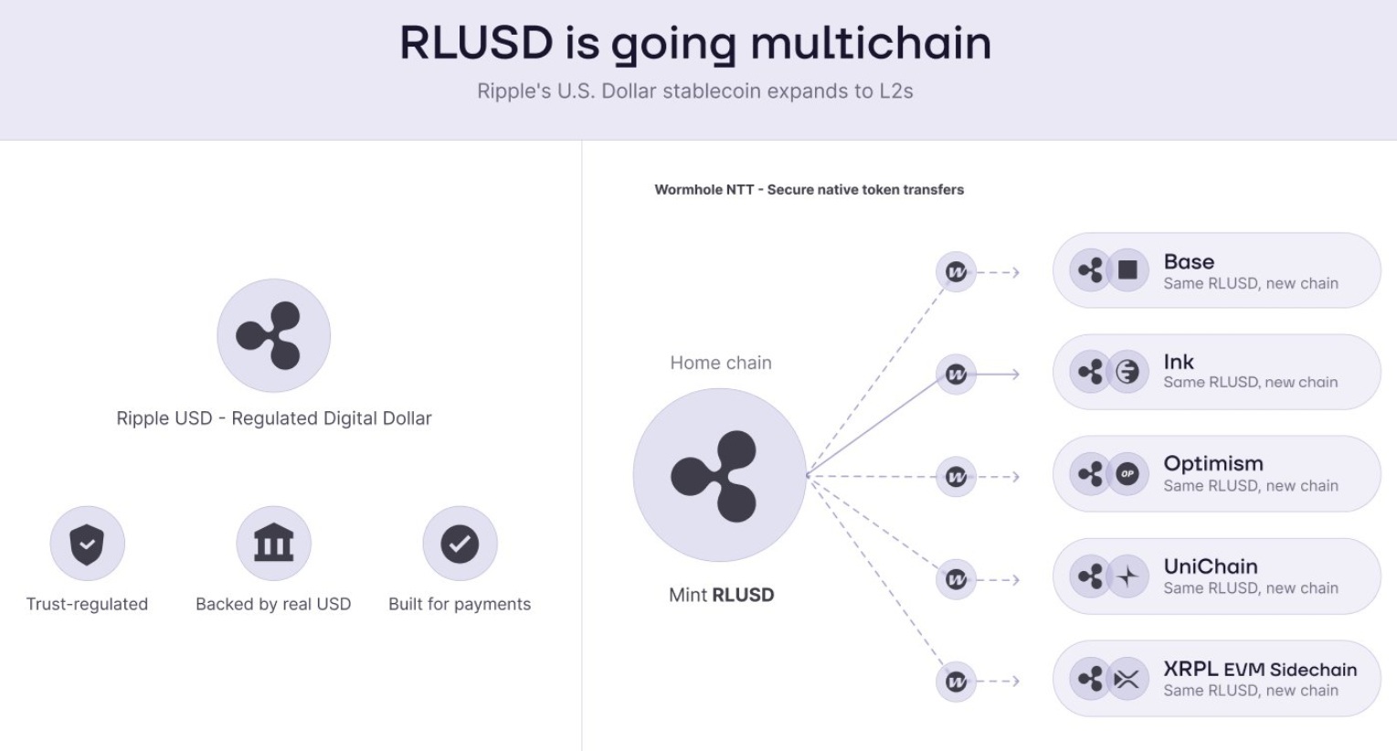 Ripple Broadens RLUSD’s Multichain Reach, Opening New Institutional Liquidity Ripple Broadens RLUSD’s Multichain Reach, Opening New Institutional Liquidity