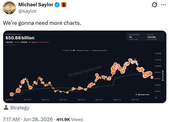 Michael Saylor Teases Bullish Signal: More Charts May Be Coming as Strategy’s Bitcoin Accumulation Grows