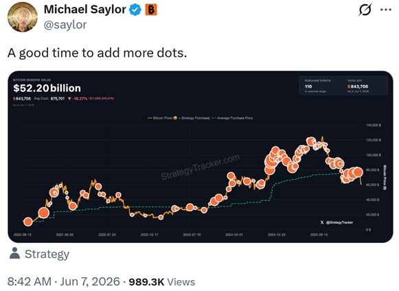 ‘A Good Time to Add More Dots’: Saylor Sparks Strategy Bitcoin Buy Buzz After Rare BTC Sale ‘A Good Time to Add More Dots’: Saylor Sparks Strategy Bitcoin Buy Buzz After Rare BTC Sale
