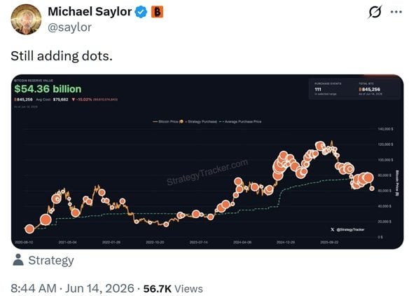 Still Adding Dots: Saylor Puts Bitcoin Bulls on Strategy Buy Watch