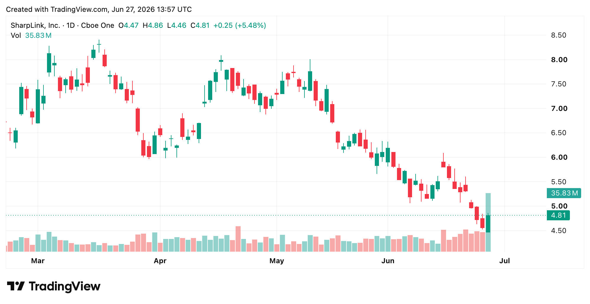 Sharplink Breaks 8-Month ETH Drought With Silent $18M Buy Through FalconX Sharplink chart via Tradingview.