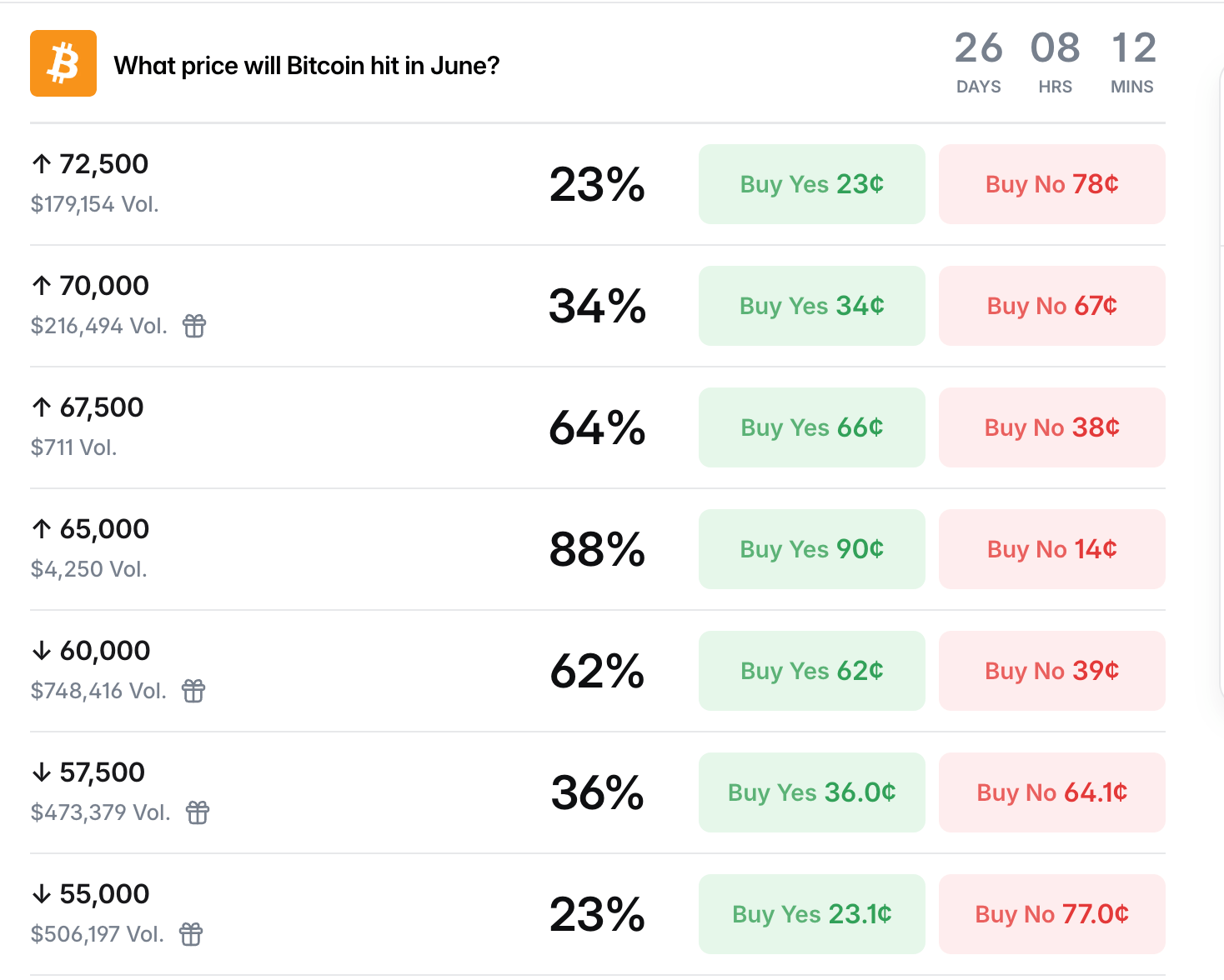 Polymarket Traders Put 62% Odds on Bitcoin Dropping Below $60K This June