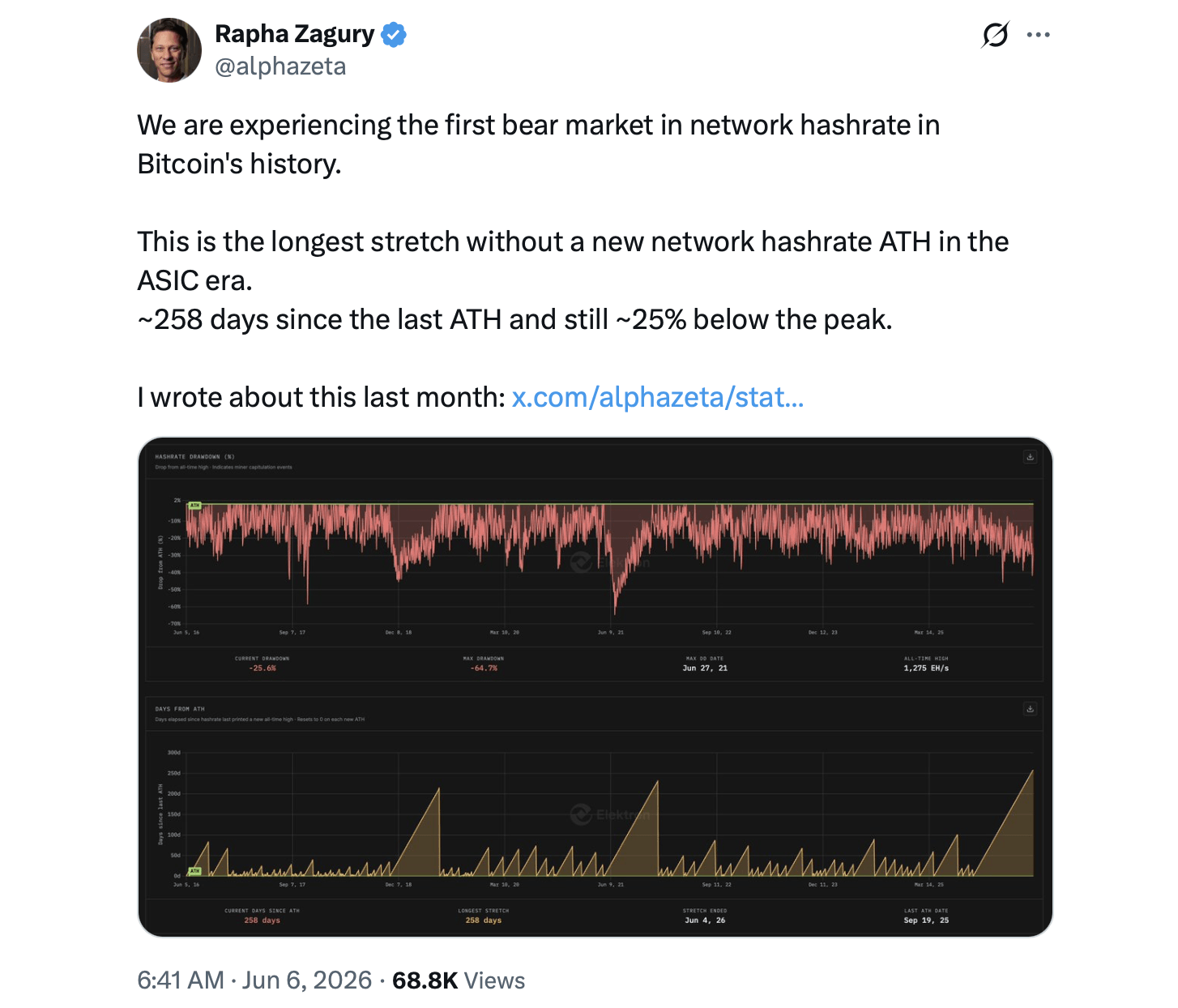Expert Flags Bitcoin's First Hashrate Bear Market as Network Sheds 145 EH/s X post from Elektron Energy CEO Rapha Zagury.