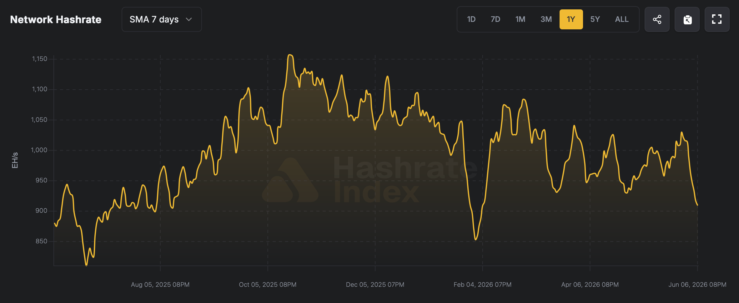 Expert Flags Bitcoin's First Hashrate Bear Market as Network Sheds 145 EH/s Hashrate chart on June 7, 2026.