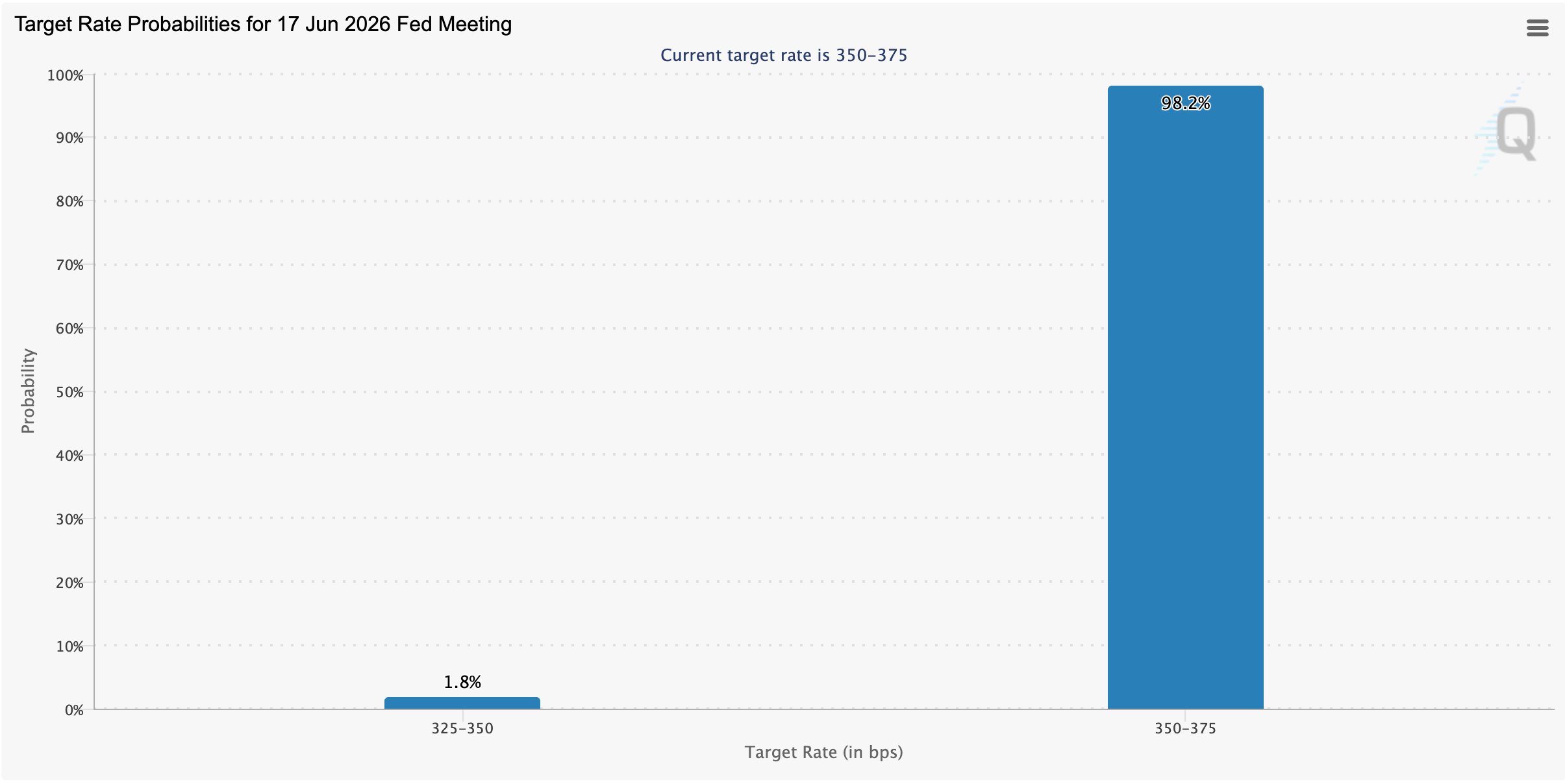 Warsh Faces His First Test June 17 as Traders Hunt for Hidden Signals in the Fed's Dot Plot CME Fedwatch Tool.