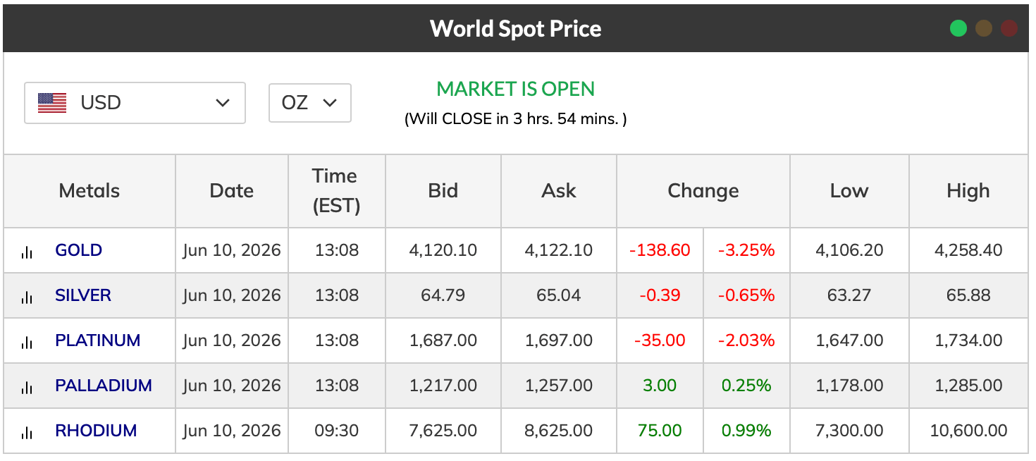 Traders Watch Gold Crash 3.25% to $4,120 After May CPI Confirms 4.2% Inflation Kitco precious metals prices on Wednesday afternoon.