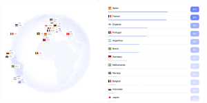 L'Espagne et la France se partagent le titre de favori alors que les marchés des prévisions pour la Coupe du monde dépassent les 2 milliards de dollars Carte des cotes du Polymarket.