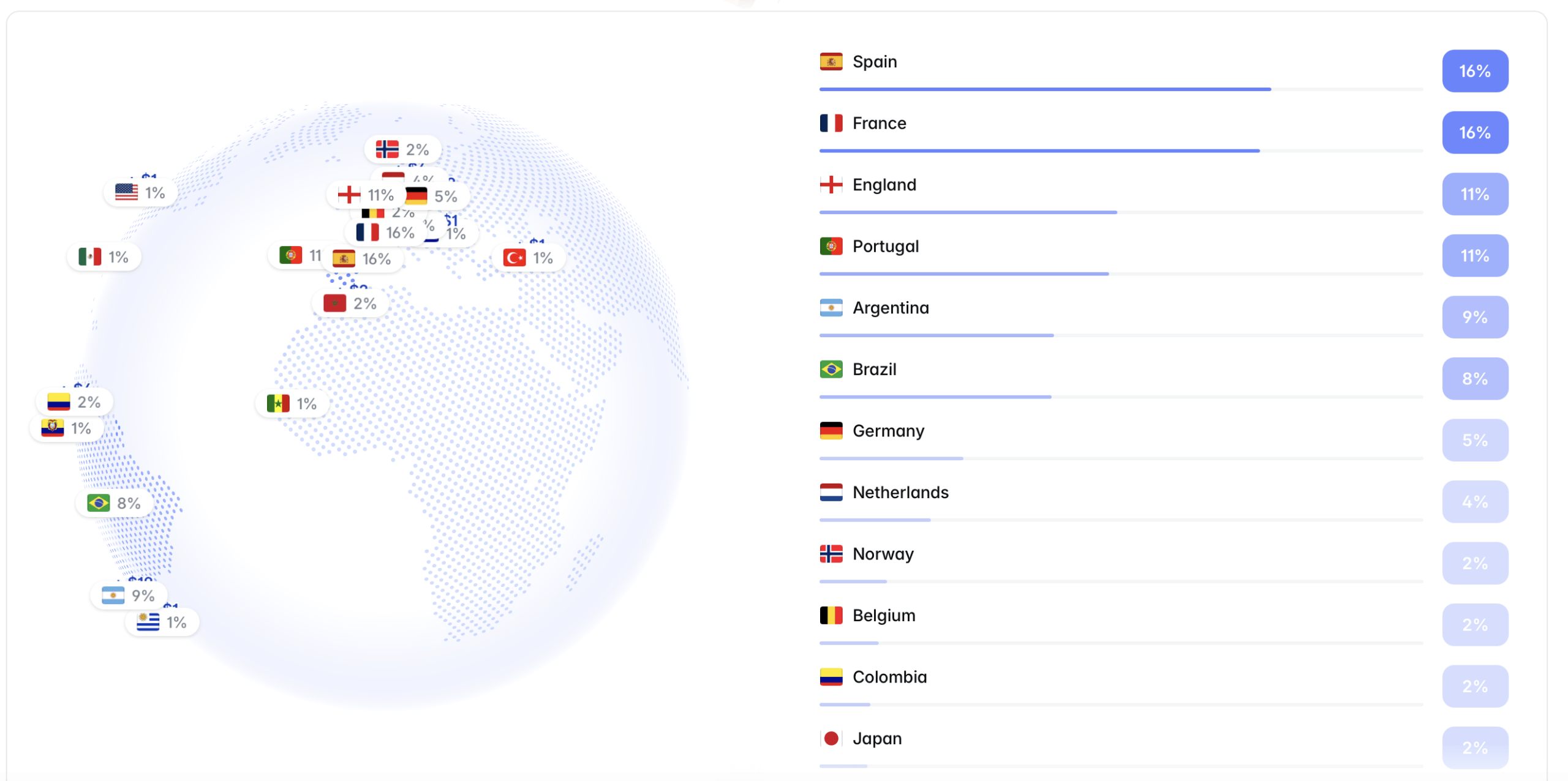 Spain and France Split the Favorite Tag as World Cup Prediction Markets Cross $2B Polymarket odds map.