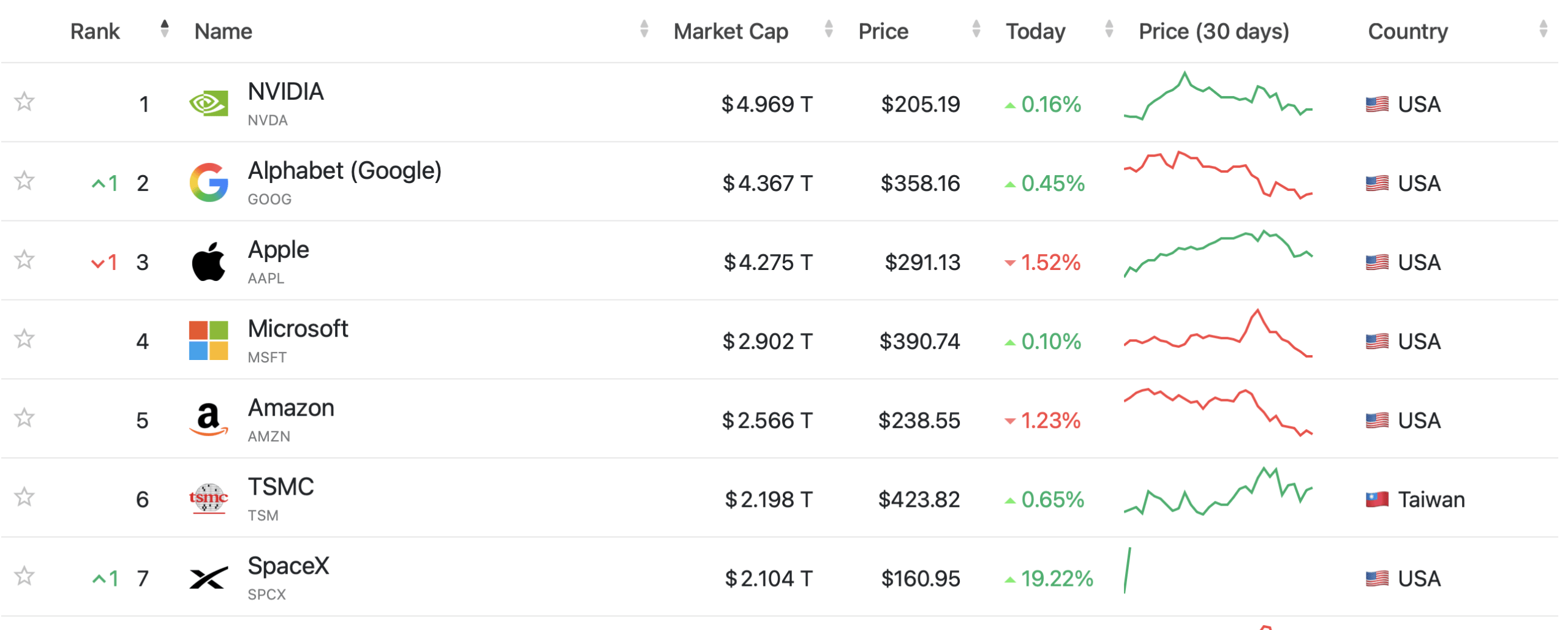 Companiesmarketcap.com screenshot. 