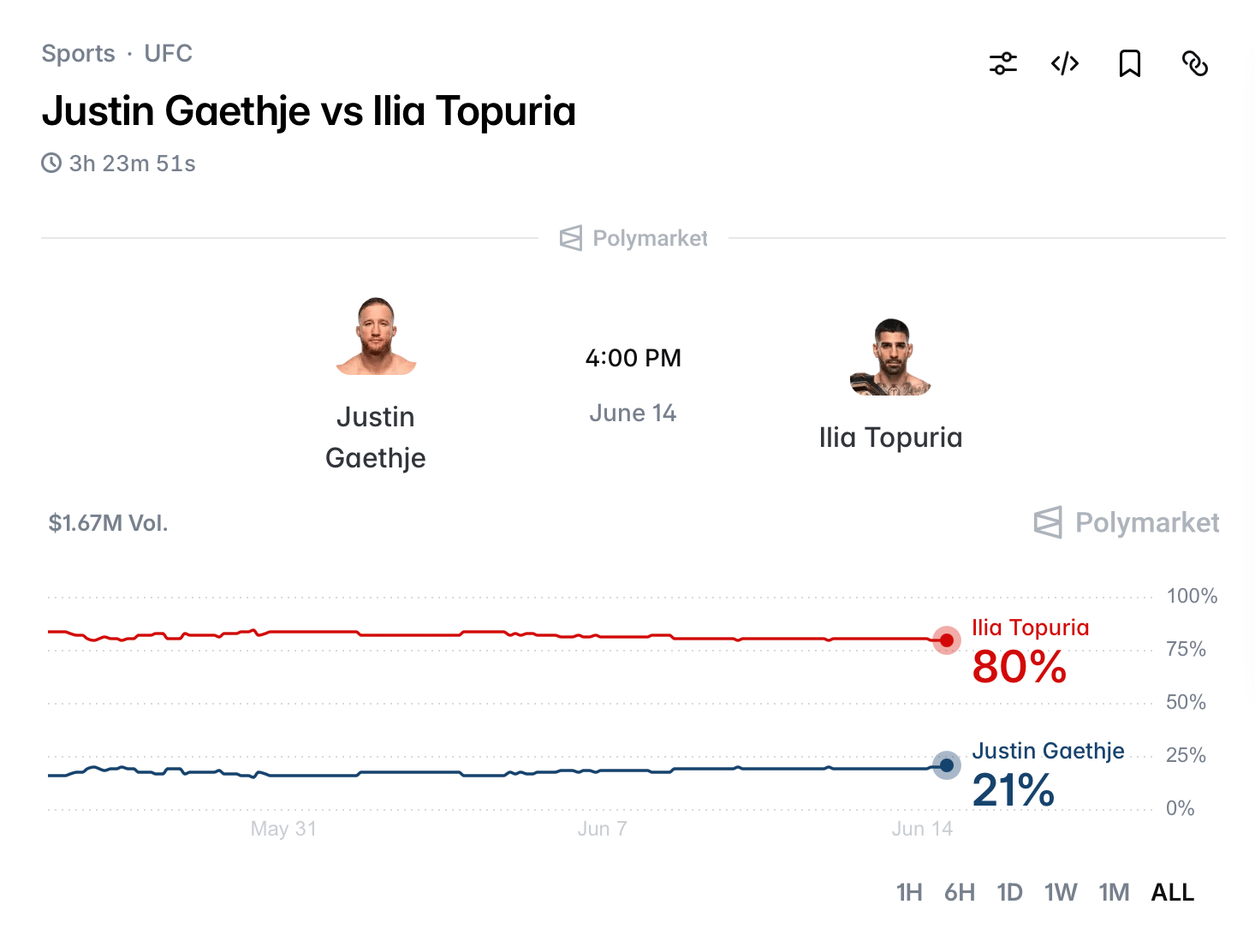 Gaethje vs. Topuria headliner for UFC Freedom 250. 