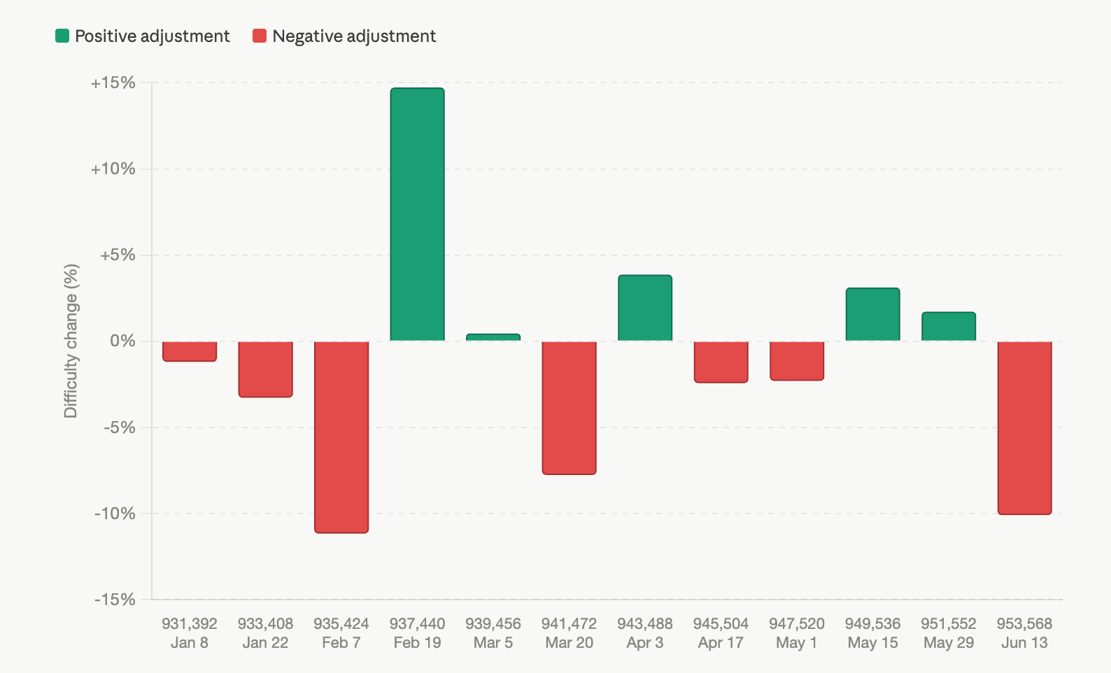 Chart of 2026 difficulty epochs.
