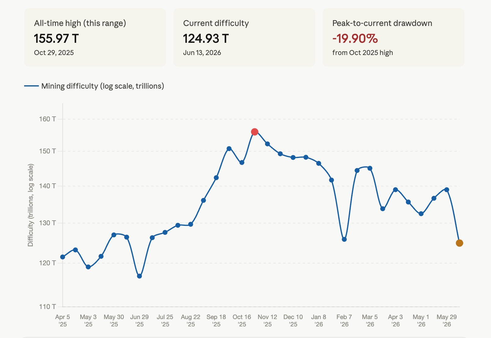 Log scale chart of Bitcoin's difficulty. 