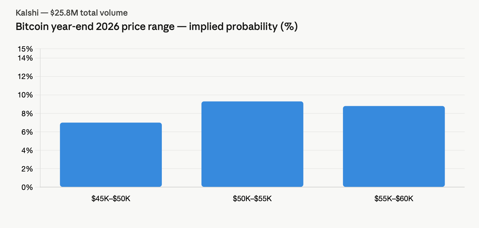 Traders Bet $16.4M on Bitcoin Staying Below $75K Through June — Here's the Full Breakdown Kalshi bitcoin price probabilities.