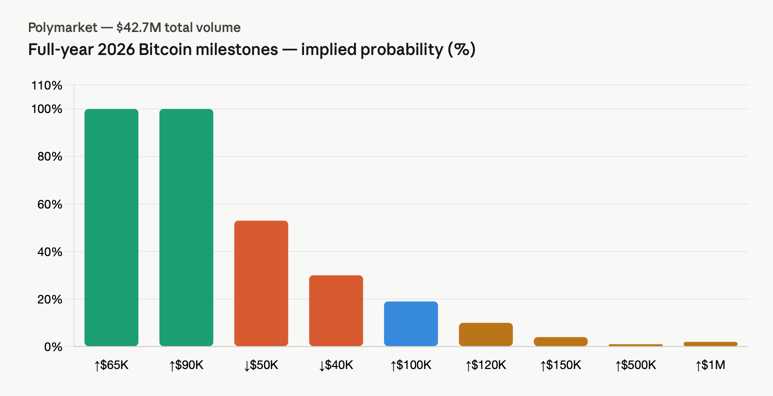Traders Bet $16.4M on Bitcoin Staying Below $75K Through June — Here's the Full Breakdown Polymarket event on 2026 year-end prices.