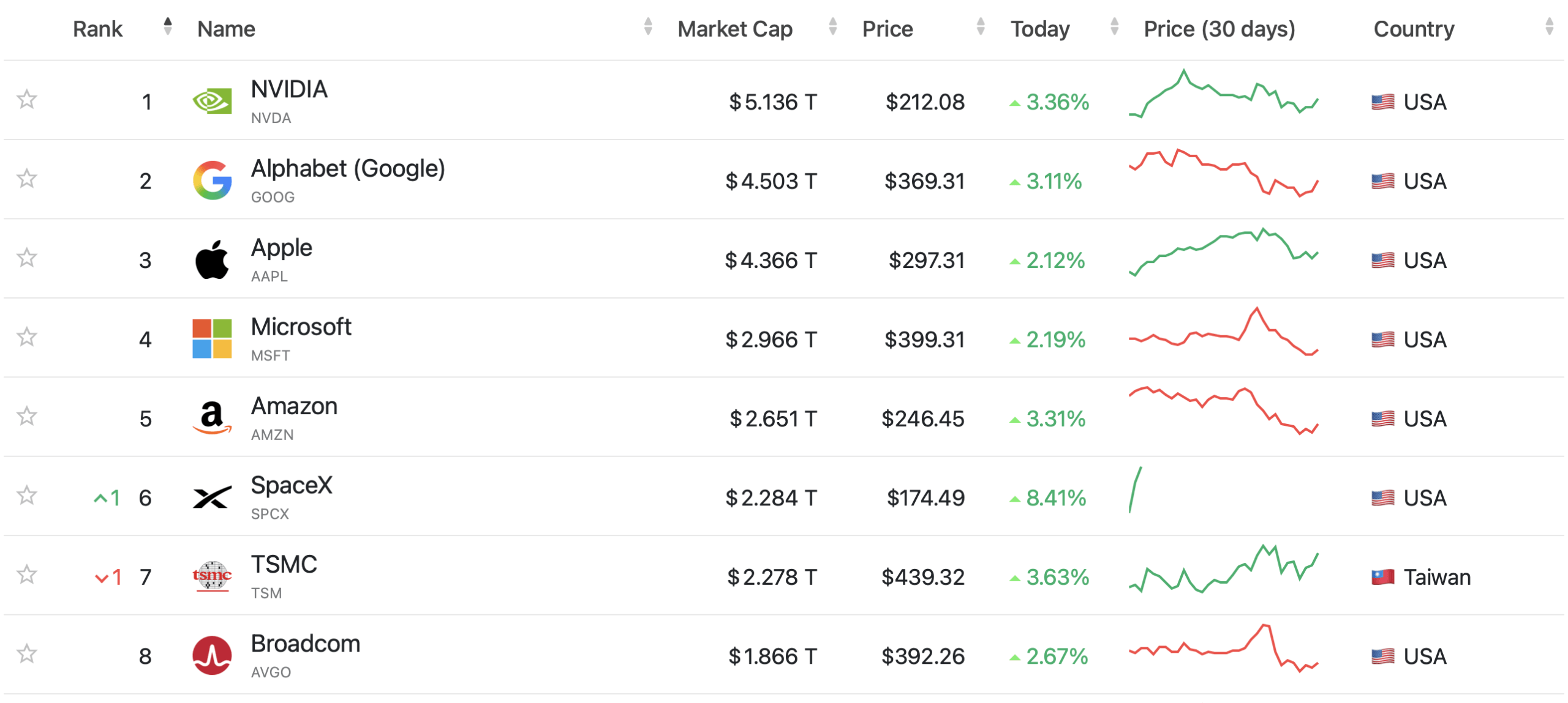 8% SpaceX Jump Shows Fresh FOMO as SPCX Tests a $2.28T Market Cap Companiesmarketcap.com screenshot.