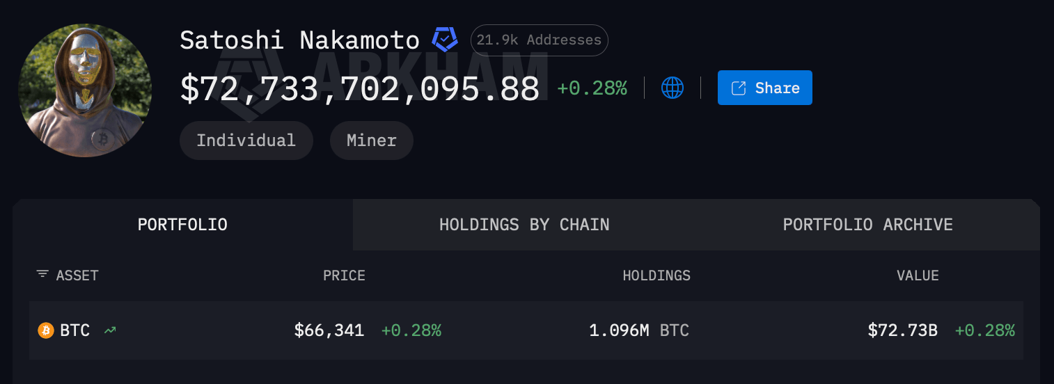 Arkm.com screenshot of Satoshi's BTC cache. 