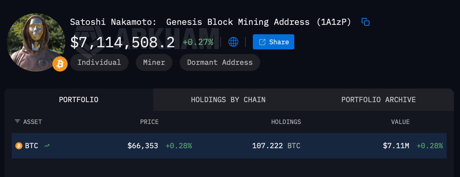 Arkm.com screenshot of Satoshi's first BTC mining receiving wallet tied to the Genesis block. 
