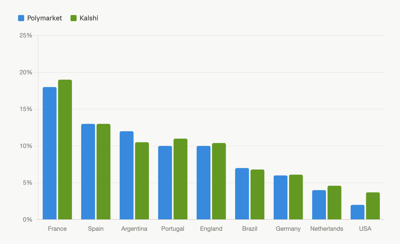 France Quietly Overtakes Spain as Two World Cup Prediction Markets Near $3B in Combined Volume Polymarket and Kalshi combined odds for World Cup winner.