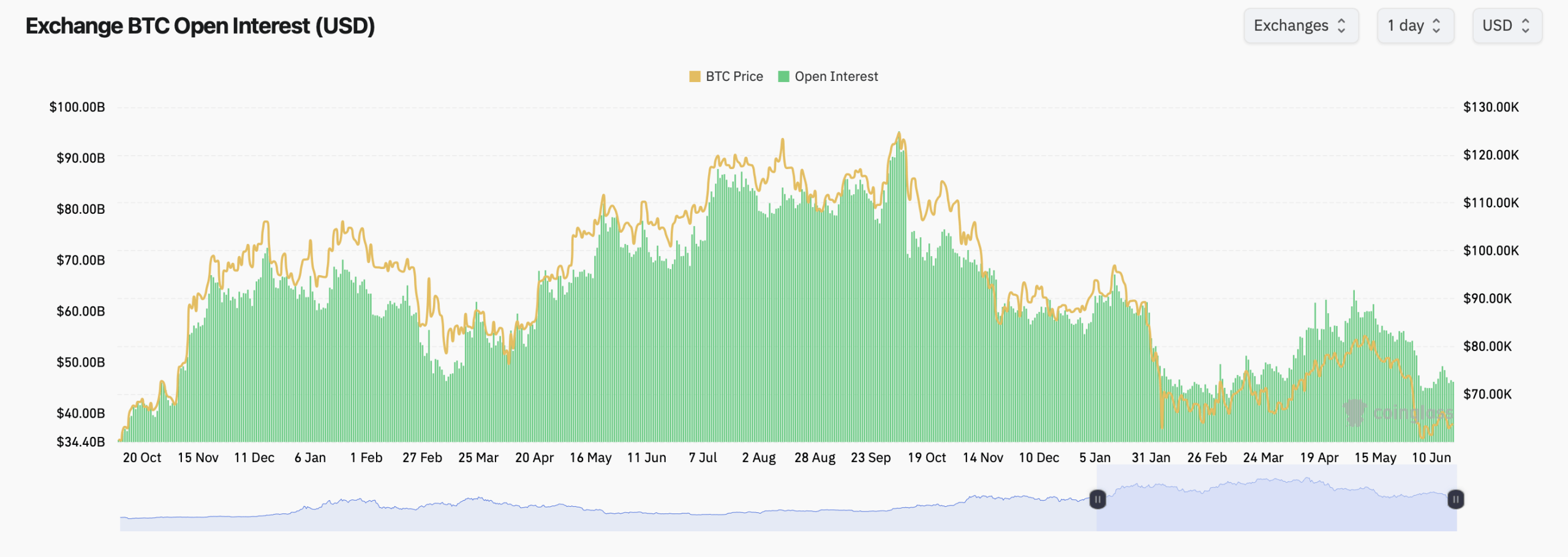 Bitcoin Options Traders Load up on $120K Strike Through December 2026 Bitcoin futures.
