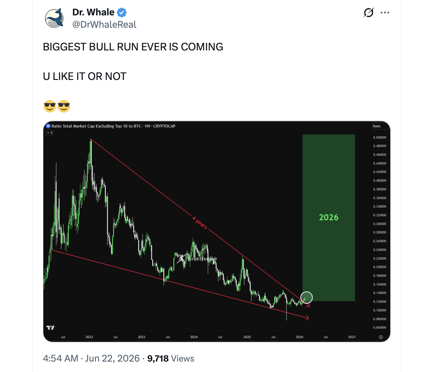 Kalshi Traders Price 80% Odds Bitcoin Stays Below $100K Through 2026 X post from Dr. Whale.