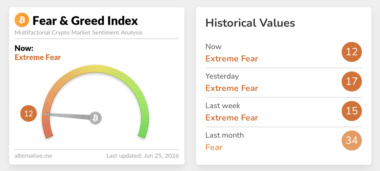 The Crypto Fear and Greed Index (CFGI) connected  June 25. 