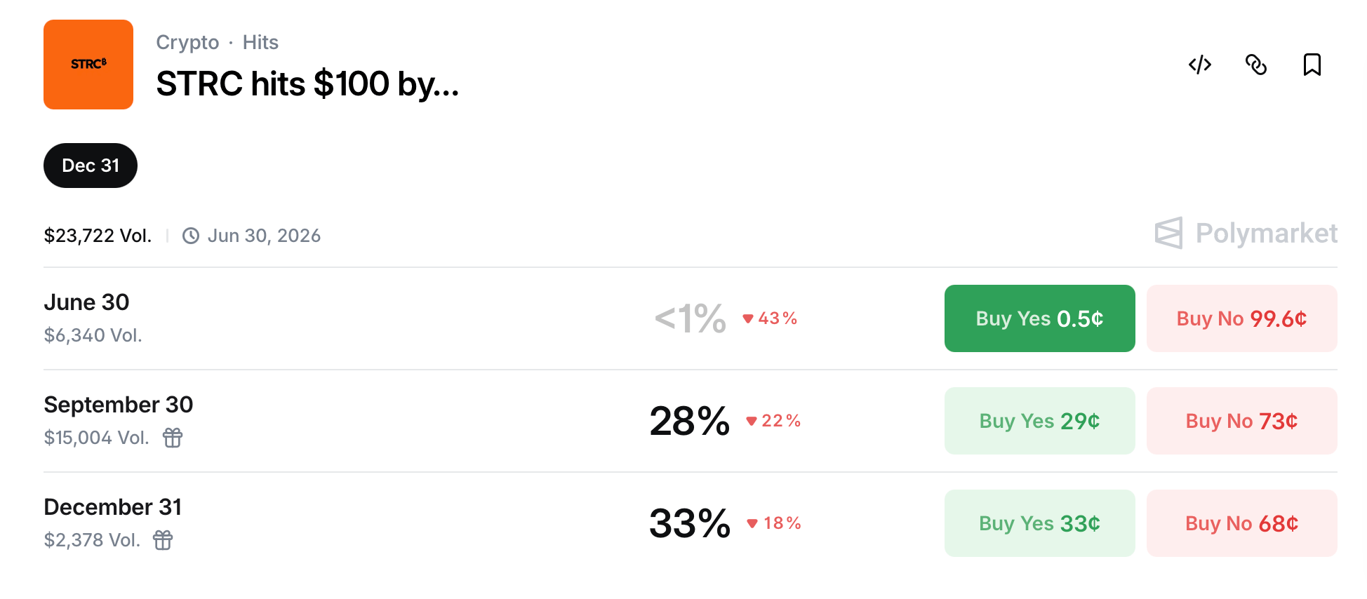 Polymarket Traders Wager on Strategy's STRC Reclaiming Par as Critics Call It a 'Junk Bond' Polymarket wager screenshot.