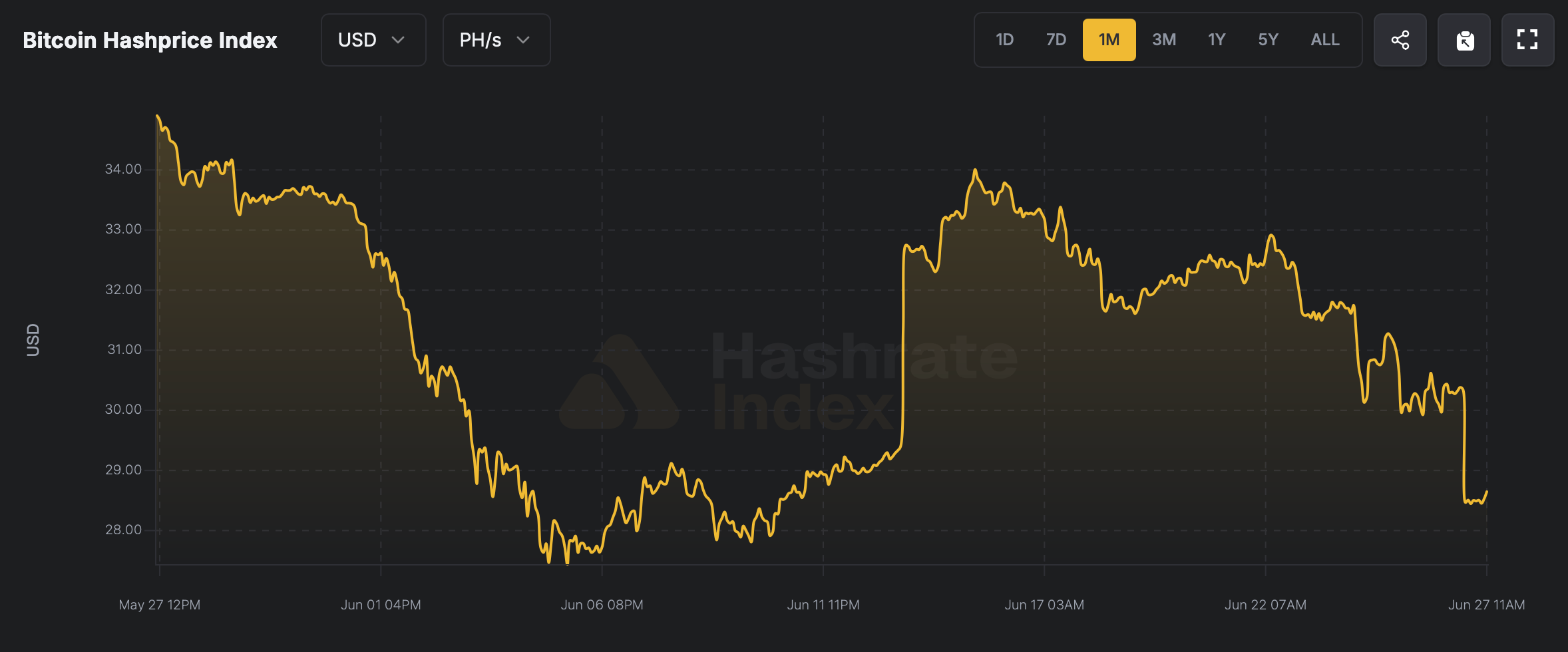 Hashprice chart. 