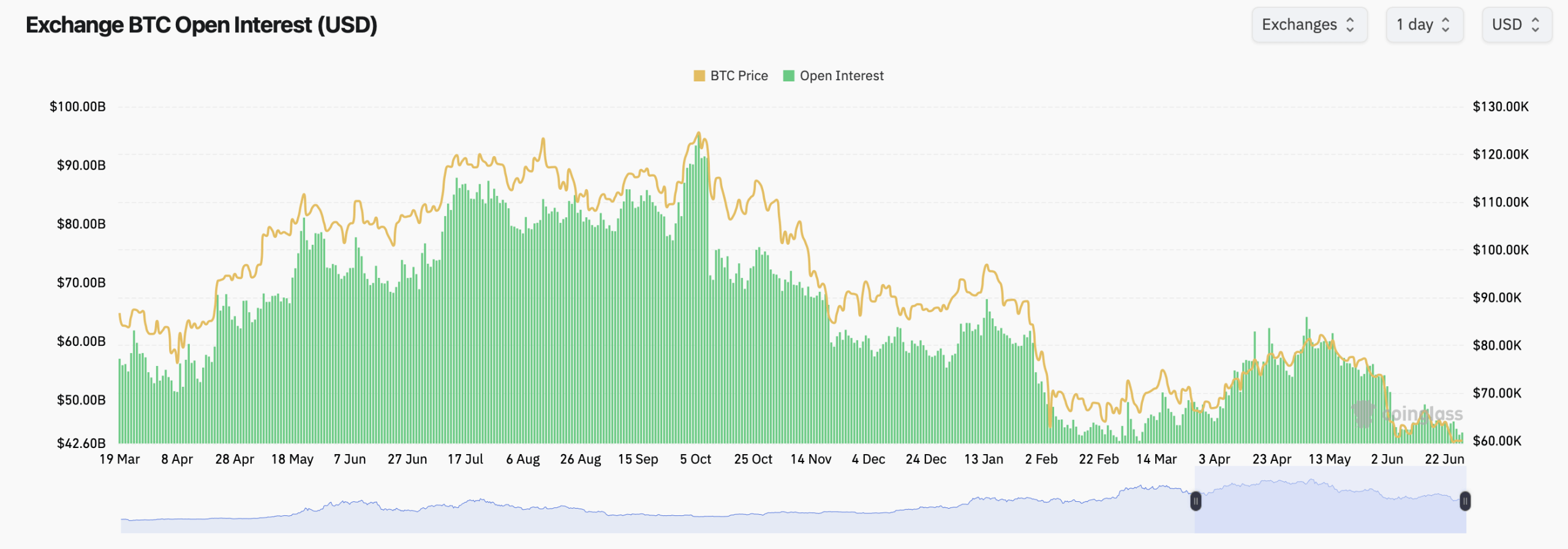 CME Puts Dominate Bitcoin Options as Traders Bet Against $60K Floor Bitcoin futures open interest chart.