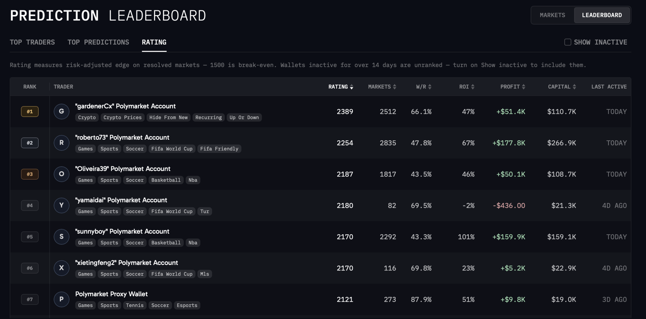 Arkham Intelligence prediction market leaderboard. 