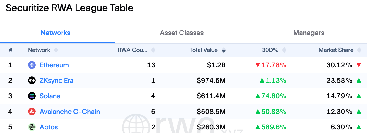 Securitize Brings AAA CLO Fund to Solana as Ethena Commits $250 Million