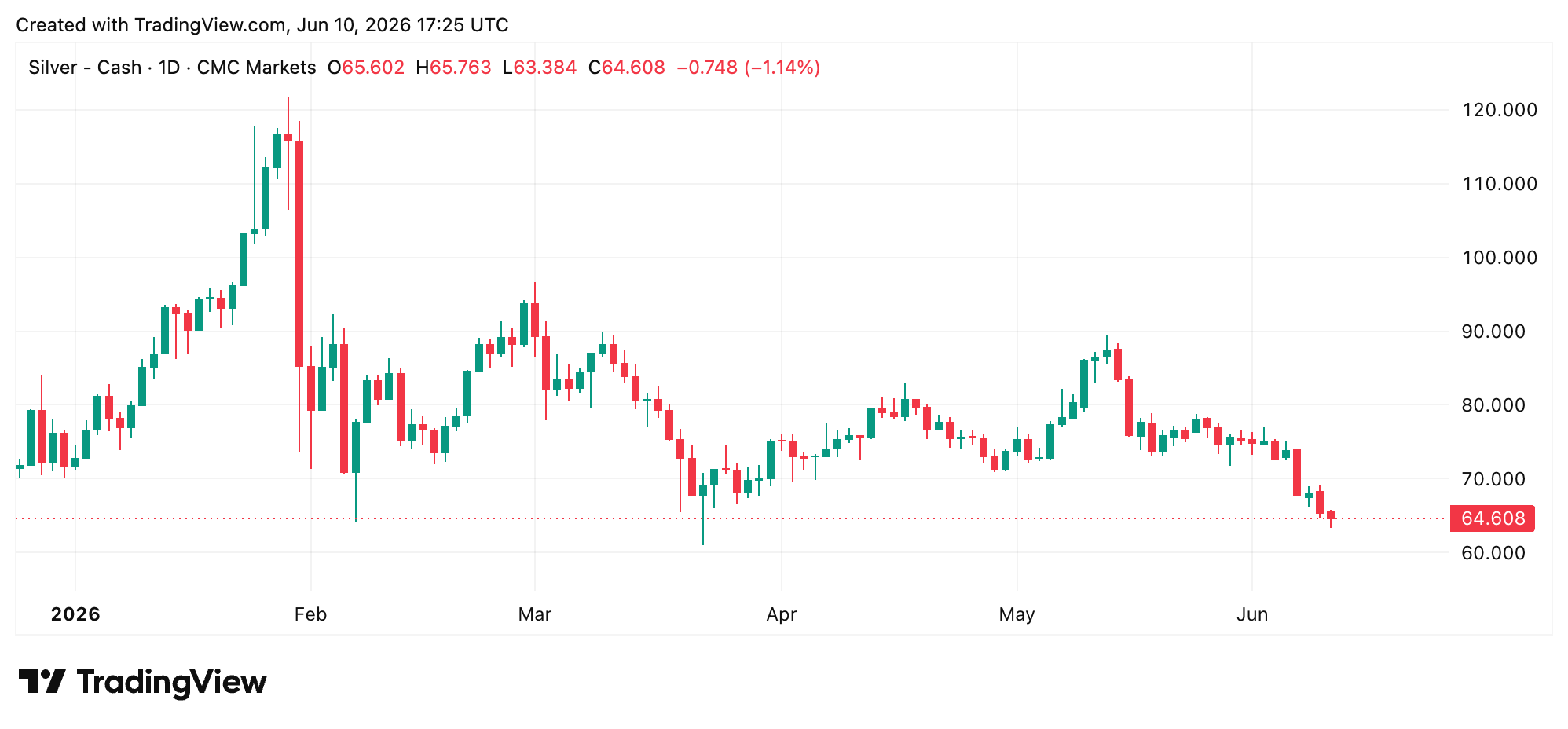 Traders Watch Gold Crash 3.25% to $4,120 After May CPI Confirms 4.2% Inflation Silver vs. USD cash market via CMC Markets and Tradingview.