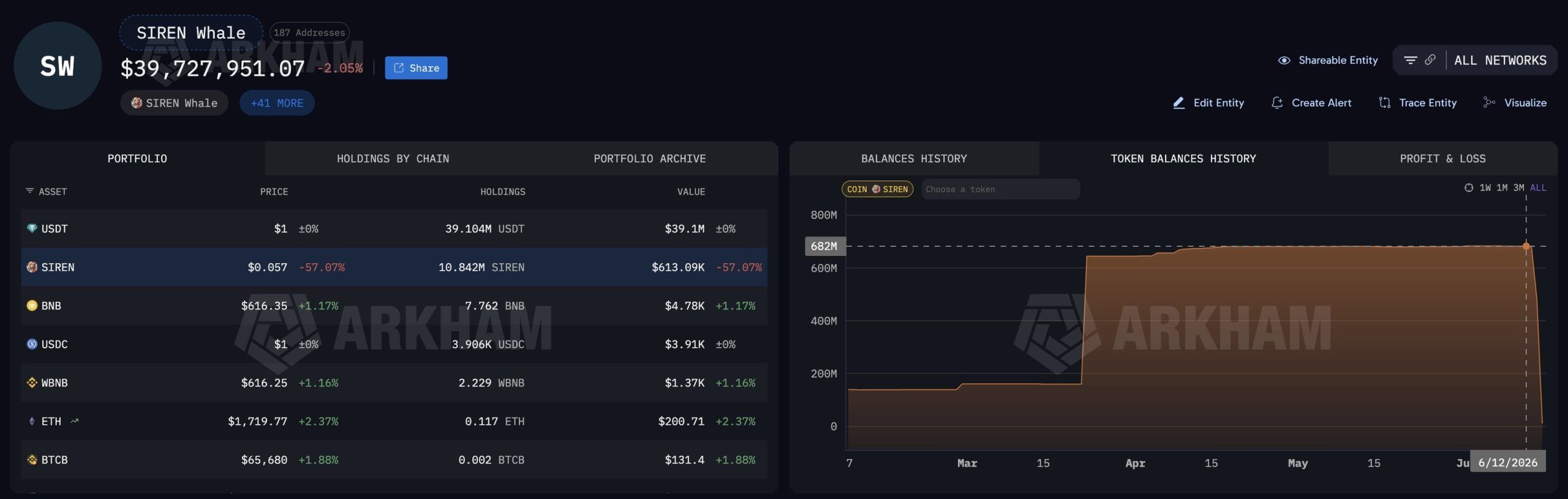 Onchain data showing a whale's massive SIREN dump over 48 hours.