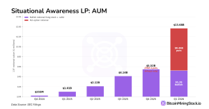De 255 millions de dollars à 13,7 milliards de dollars en 6 trimestres : le pari massif de Leopold Aschenbrenner sur l'infrastructure de l'IA Graphique BitcoinMiningStock.io.
