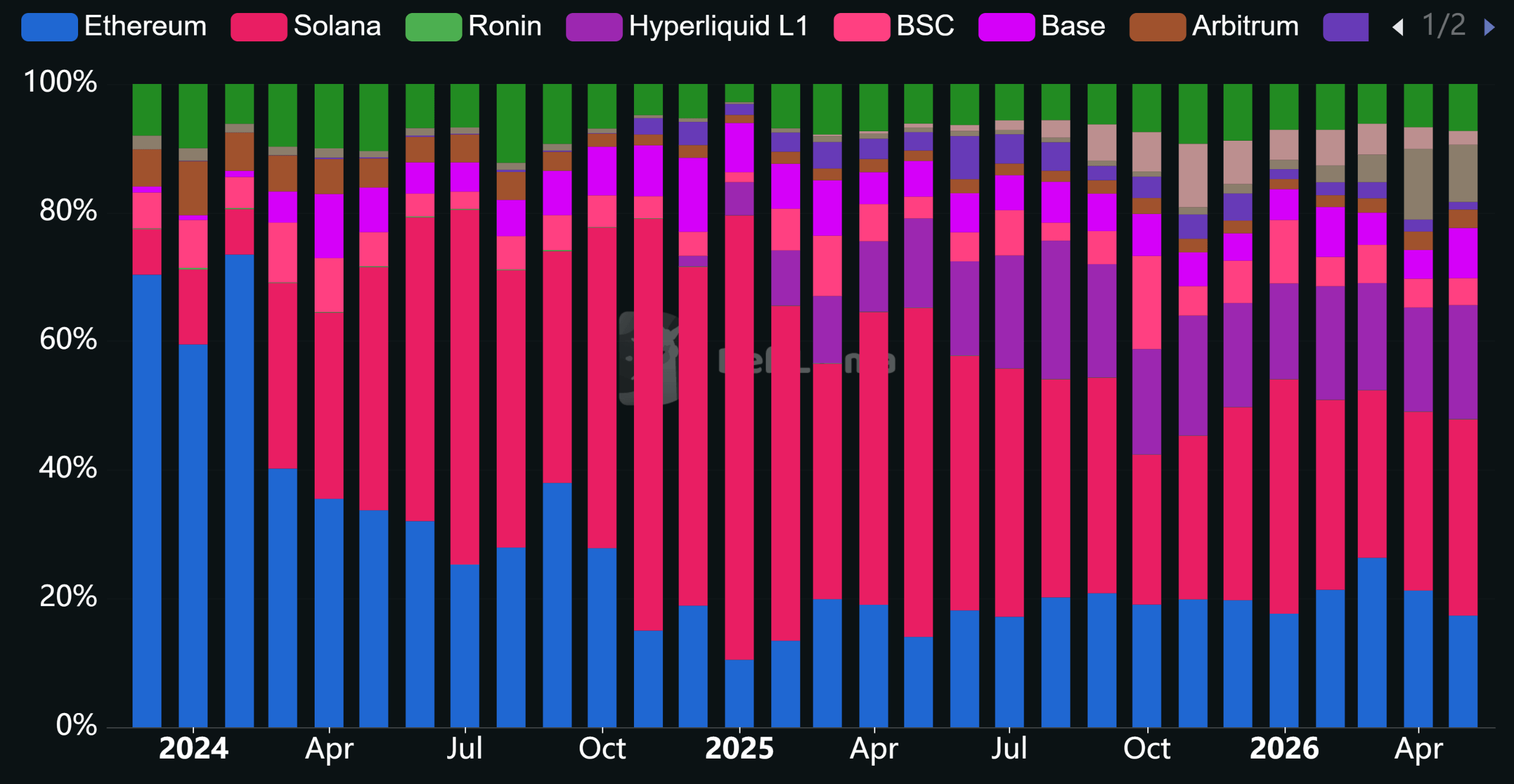 Defillama graph showing app revenue per chain for 2026