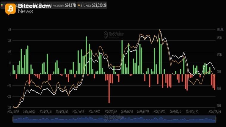 Sosnick Warns Crypto’s ‘Tourists’ Are Cashing out as Bitcoin ETFs Bleed $1.42 Billion