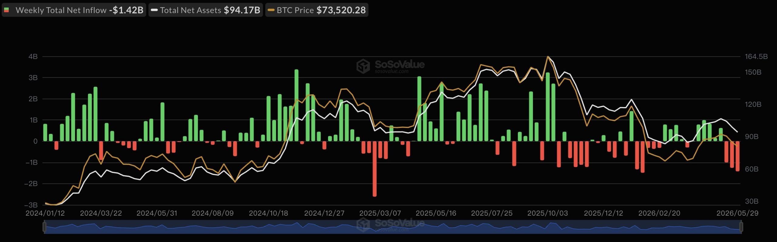 Sosnick Warns Crypto's 'Tourists' Are Cashing out as Bitcoin ETFs Bleed $1.42 Billion