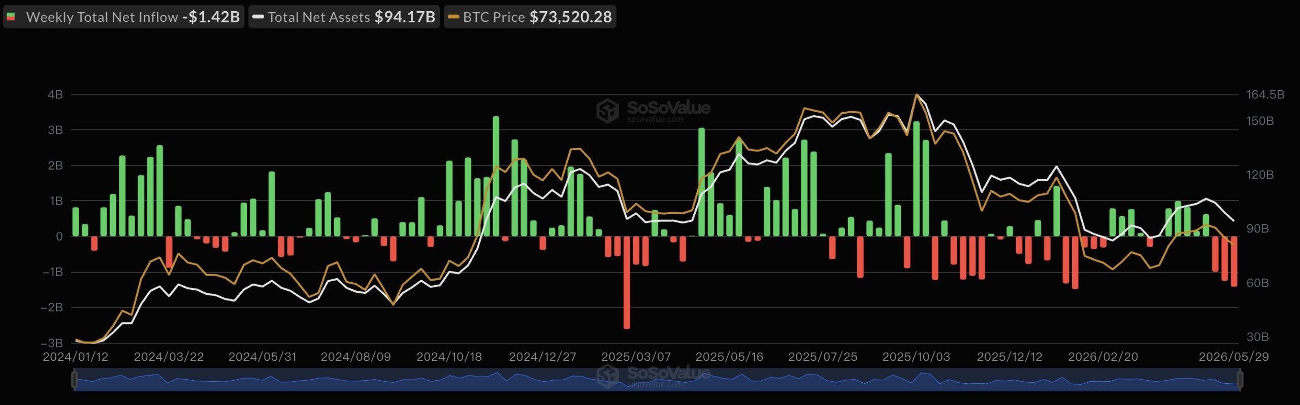 Sosnick Warns Crypto's 'Tourists' Are Cashing out as Bitcoin ETFs Bleed $1.42 Billion Sosnick Warns Crypto's 'Tourists' Are Cashing out as Bitcoin ETFs Bleed $1.42 Billion