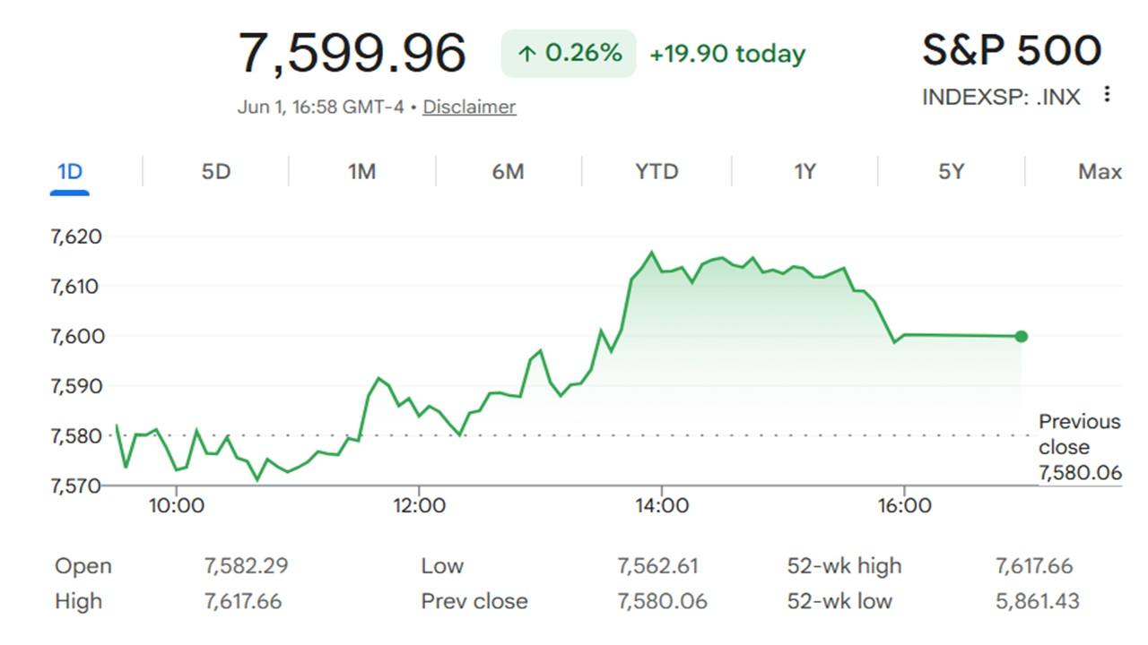 Chart showing S&P500 at record highs.