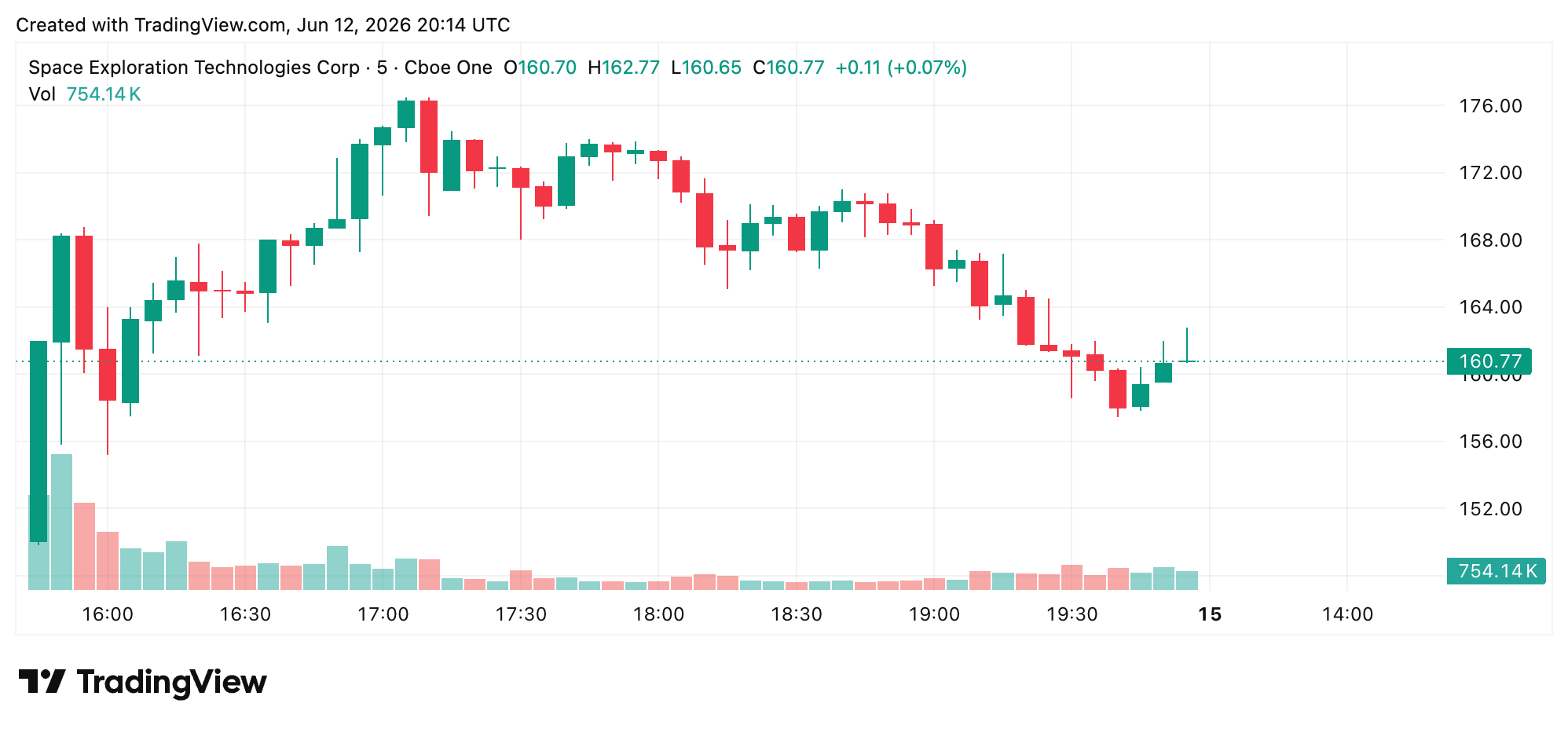 SpaceX chart on opening day. 