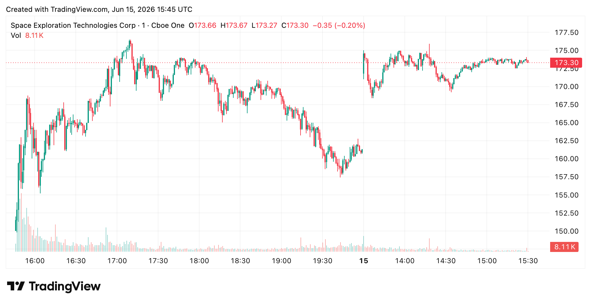 8% SpaceX Jump Shows Fresh FOMO as SPCX Tests a $2.28T Market Cap SpaceX shares via tradingview.com.